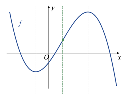 Grafiek van functie f met een minimum en een maximum. Toppen zijn gemarkeerd met groene stippen en een buigpunt met een groene stip tussen het minimum en maximum.