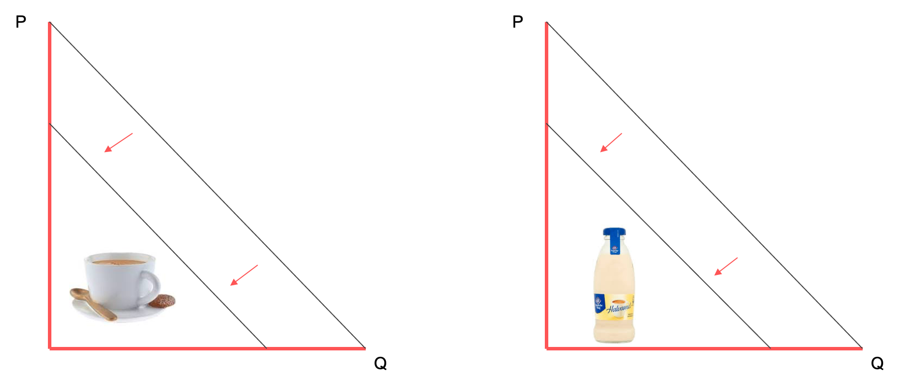 Verandering van de vraag bij complementaire goederen