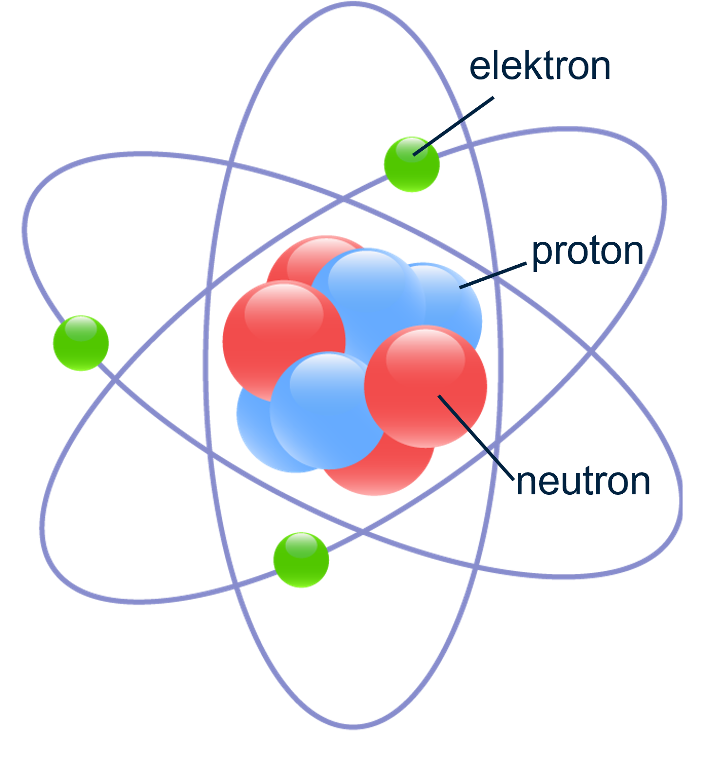 Hoe een atoom er schematisch uitziet volgens het atoommodel van Rutherford.