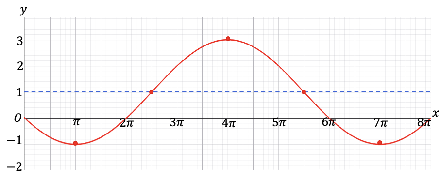 De complete cosinusgrafiek vloeiend getekend door de punten, binnen het domein [0, 8π], met de correcte afsnijdingen aan de randen van het domein.