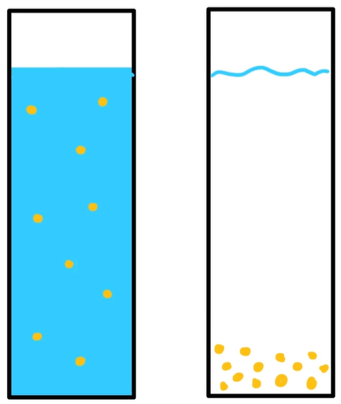 Afbeelding 1: een suspensie waarbij na een tijdje de vaste stof naar de bodem zakt