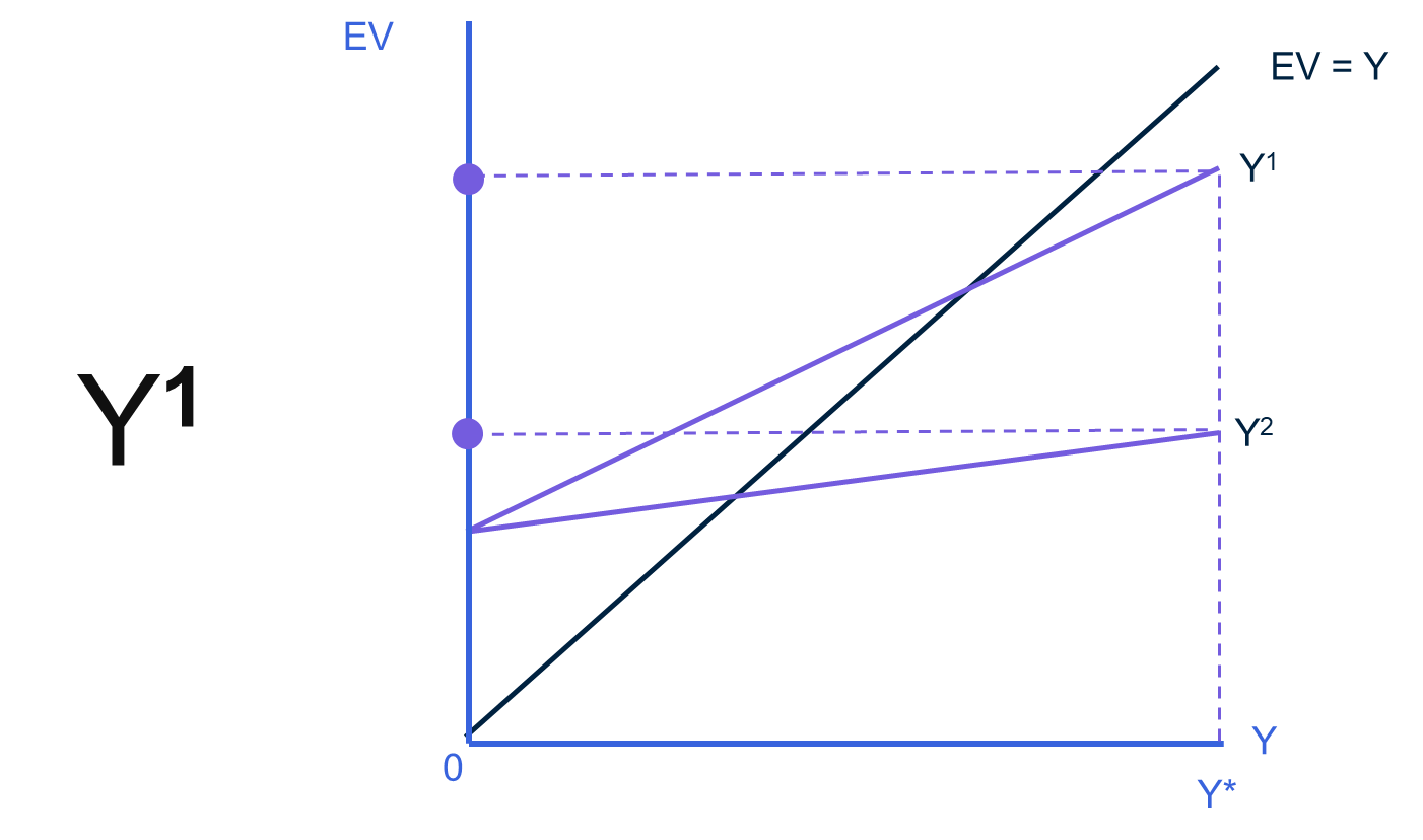 Grafiek 6: het multipliereffect bij twee marginale consumptiequotes: hoe steiler de bestedingslijn, hoe groter de multiplier en hoe hoger het evenwichtsinkomen Y*.