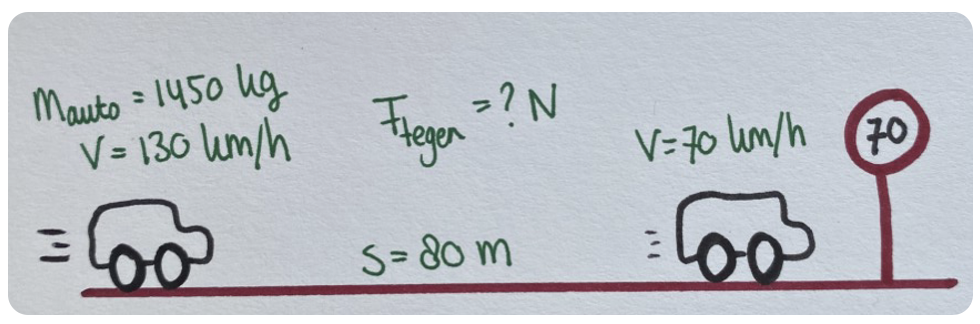 Een auto die remt, met de beginsnelheid, eindsnelheid en de remweg aangegeven.