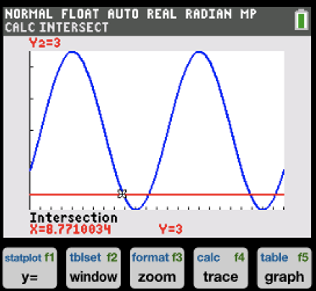 De sinusoïde h(t) met de horizontale lijn h=3 en de vier snijpunten duidelijk zichtbaar