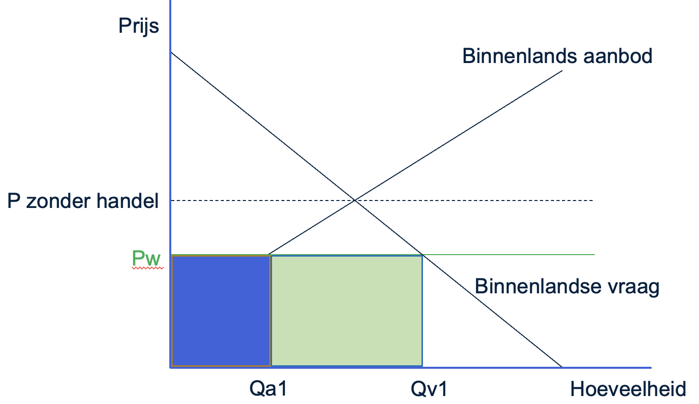 Vraag- en aanbodlijn bij eigen productie en import.