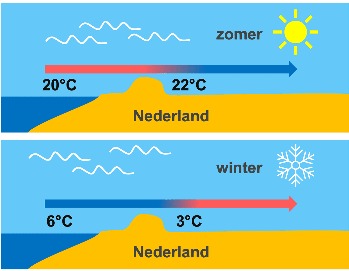 De invloed van windrichting op de temperatuur: aanlandige wind