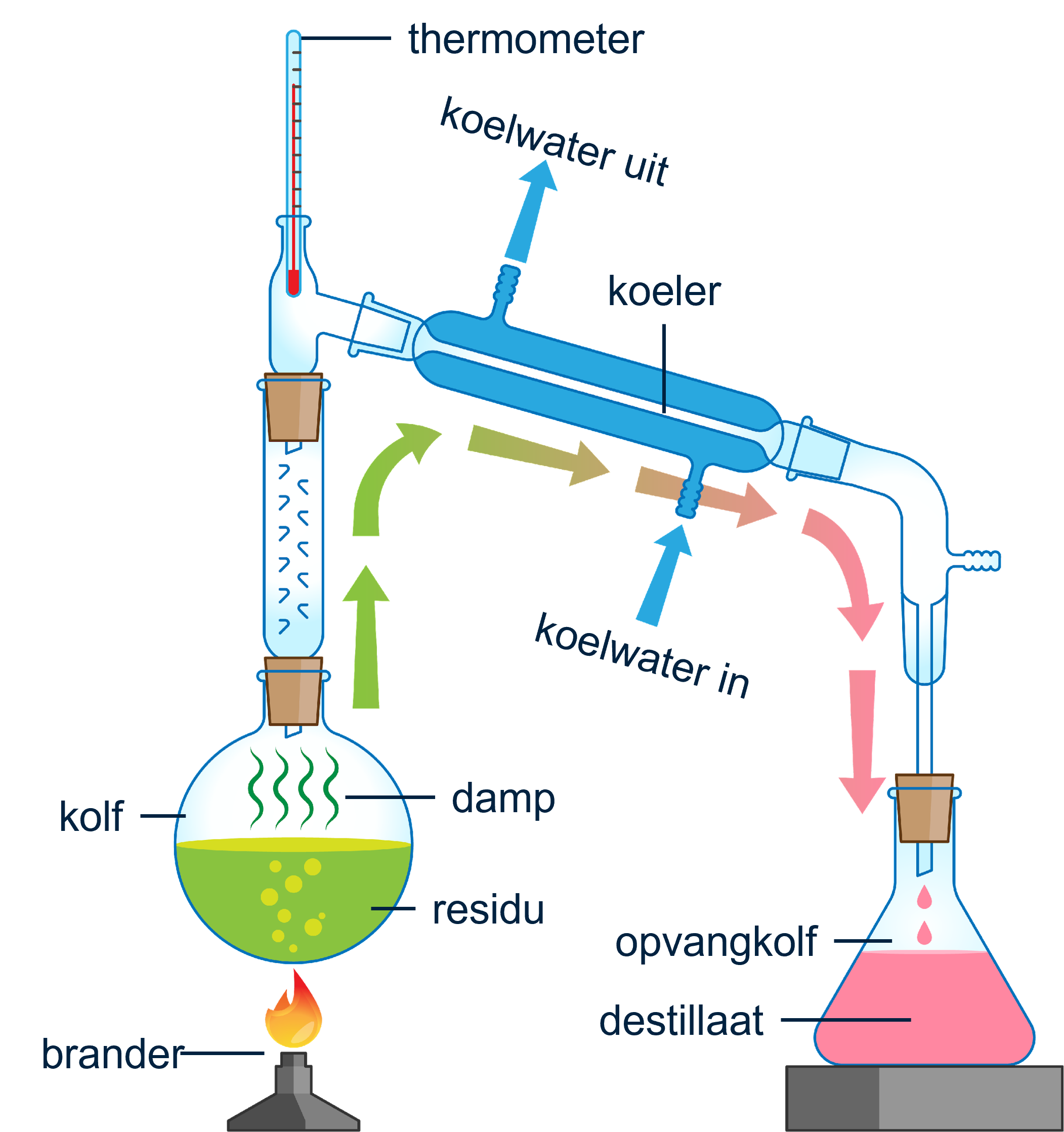 Een destillatie opstelling