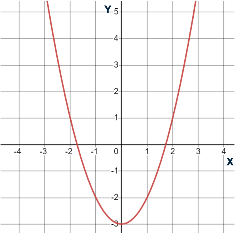 Figuur 1: Voorbeeld dalparabool