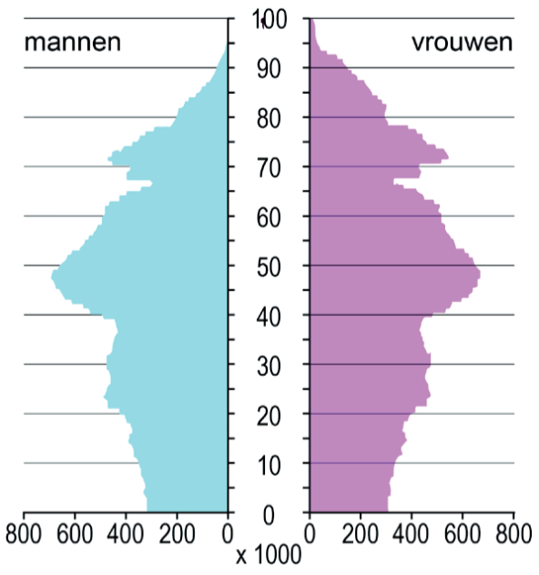 bevolkingsgrafiek 1
