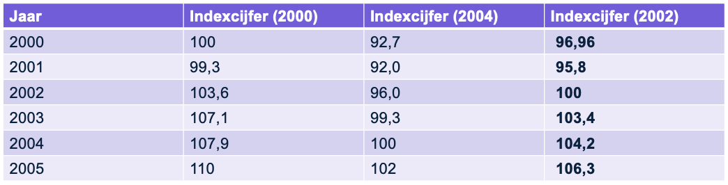 Indexcijfers 2002.