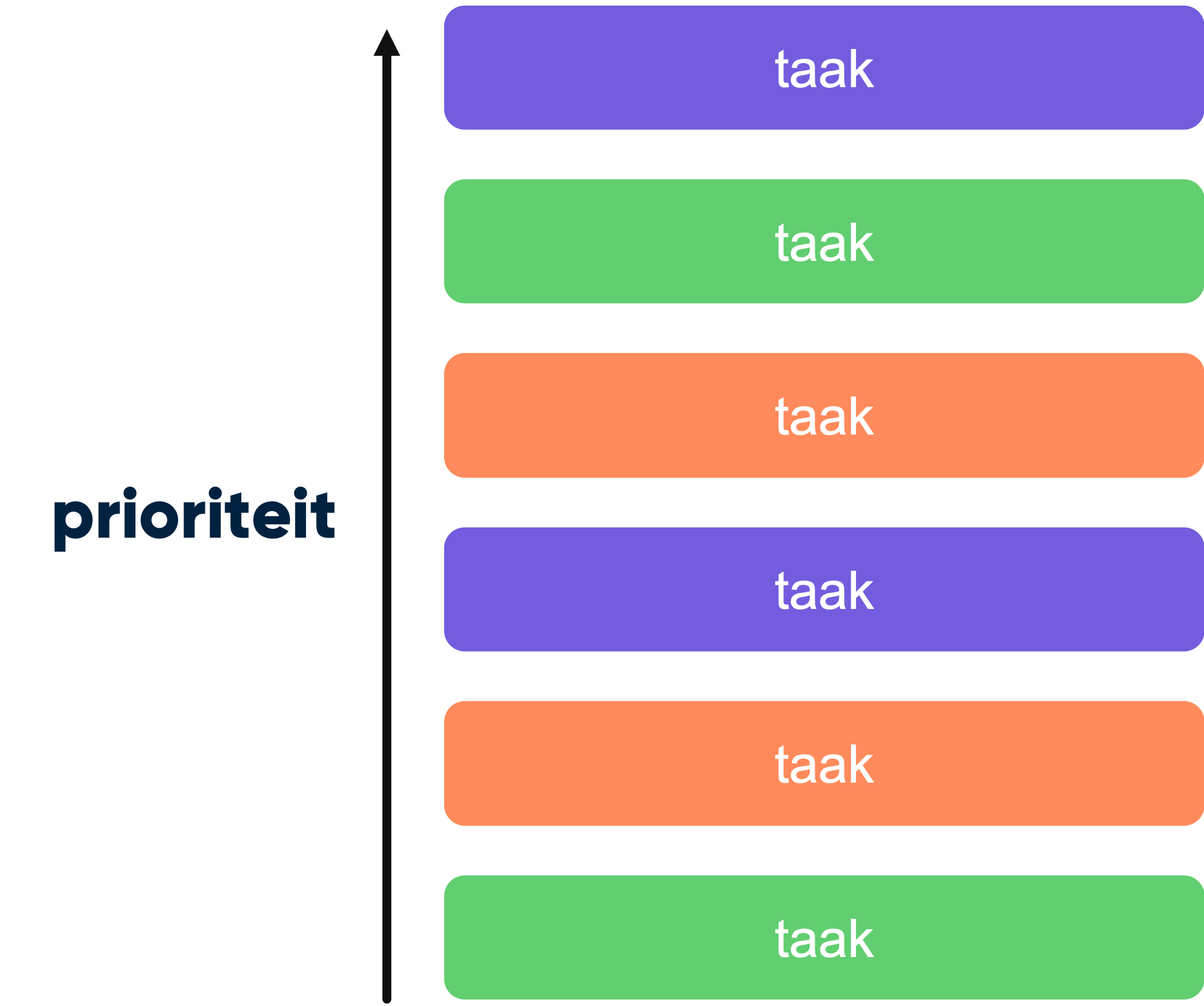 Een prioriteitenlijstje met bovenaan de taak met meeste prioriteit.