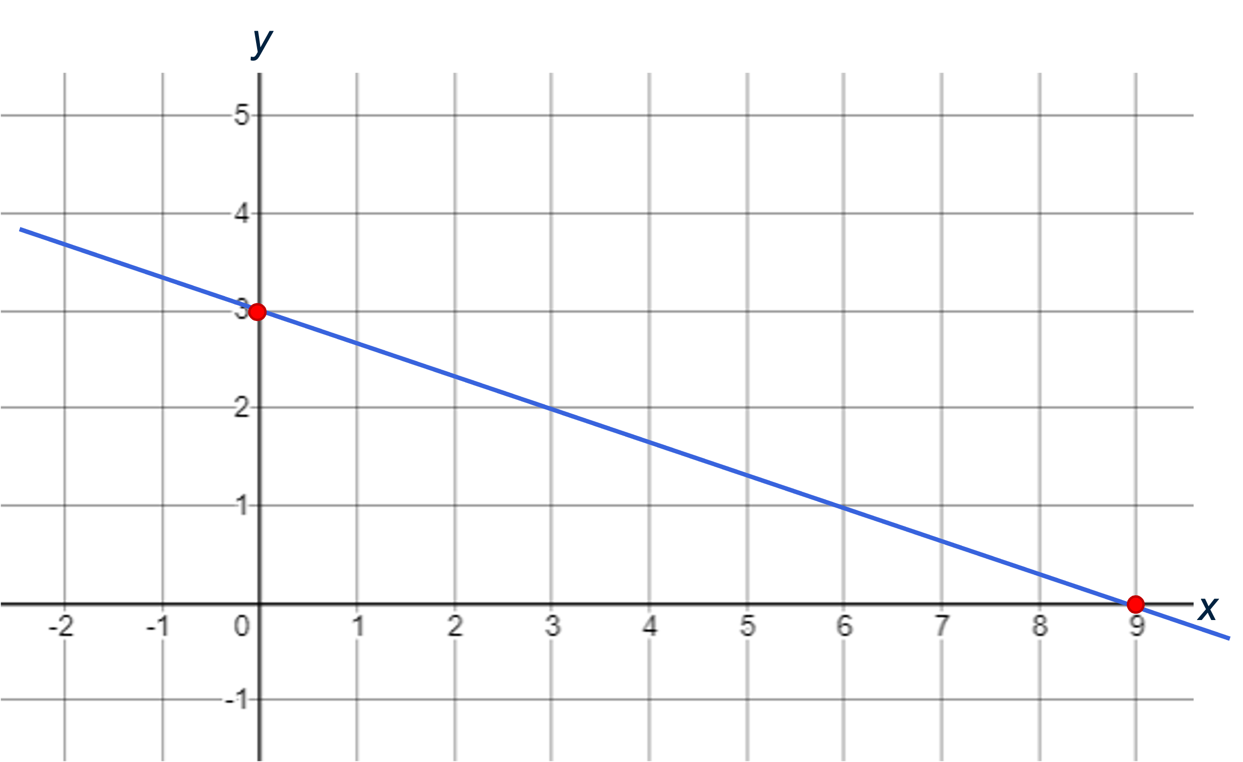 Grafiek verkregen met de x=0-, y=0-methode
