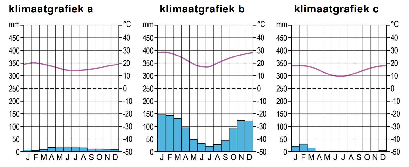 Klimaatgrafieken van de drie plaatsen in bron 11