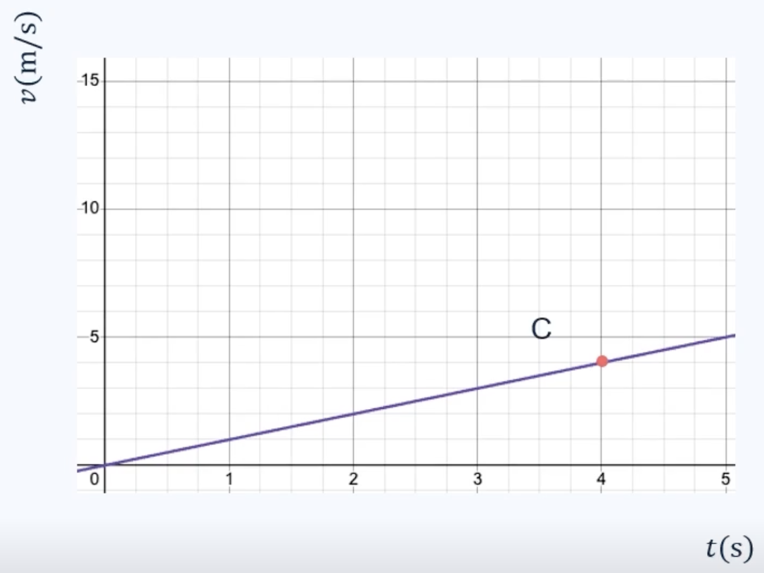 (v,t)-diagram met schuine rechte lijn die door (0, 0) en (4, 4) gaat. Een rode stip markeert punt C.
