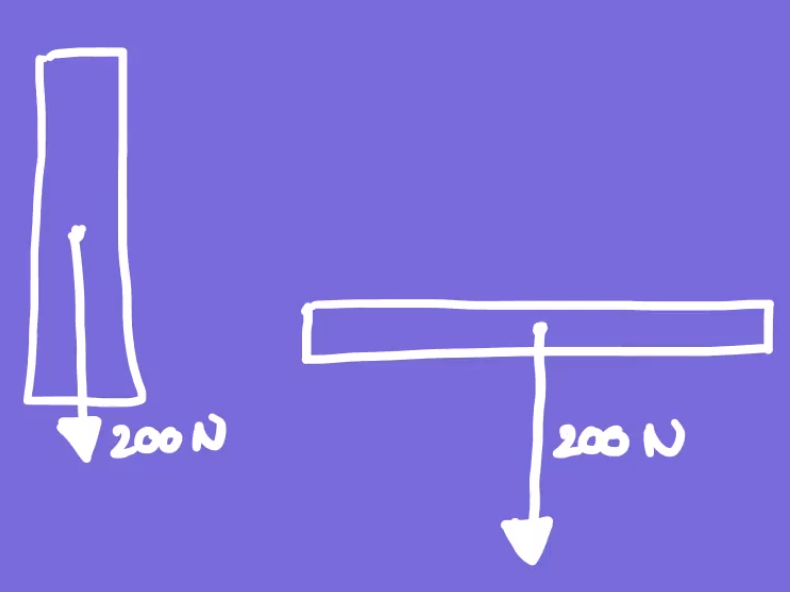 Voorbeeld van een grote druk (links) en een kleine druk (rechts)