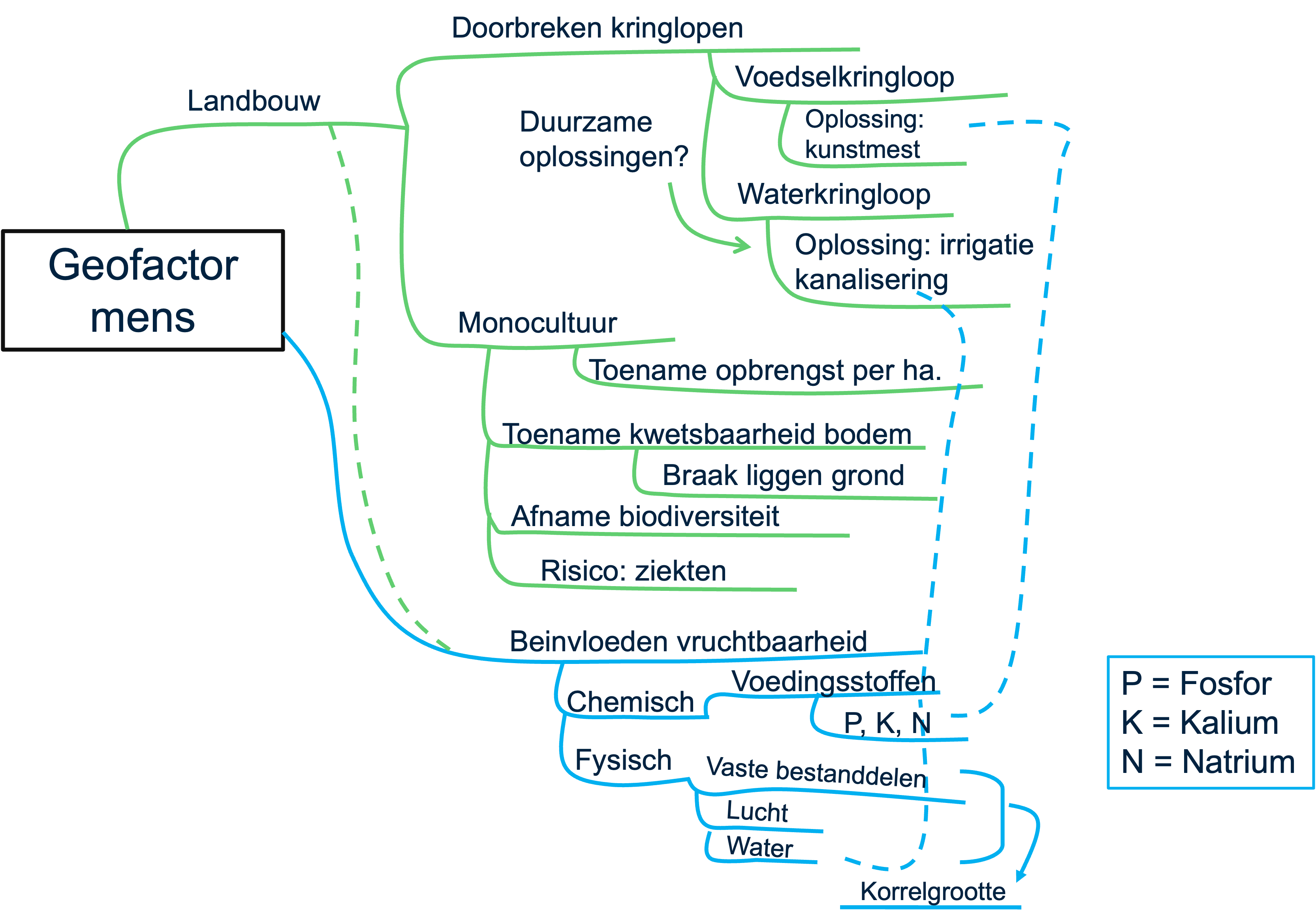 Overzicht van de invloed van de geofactor mens op de rol van de landbouw en de vruchtbaarheid binnen een landschap