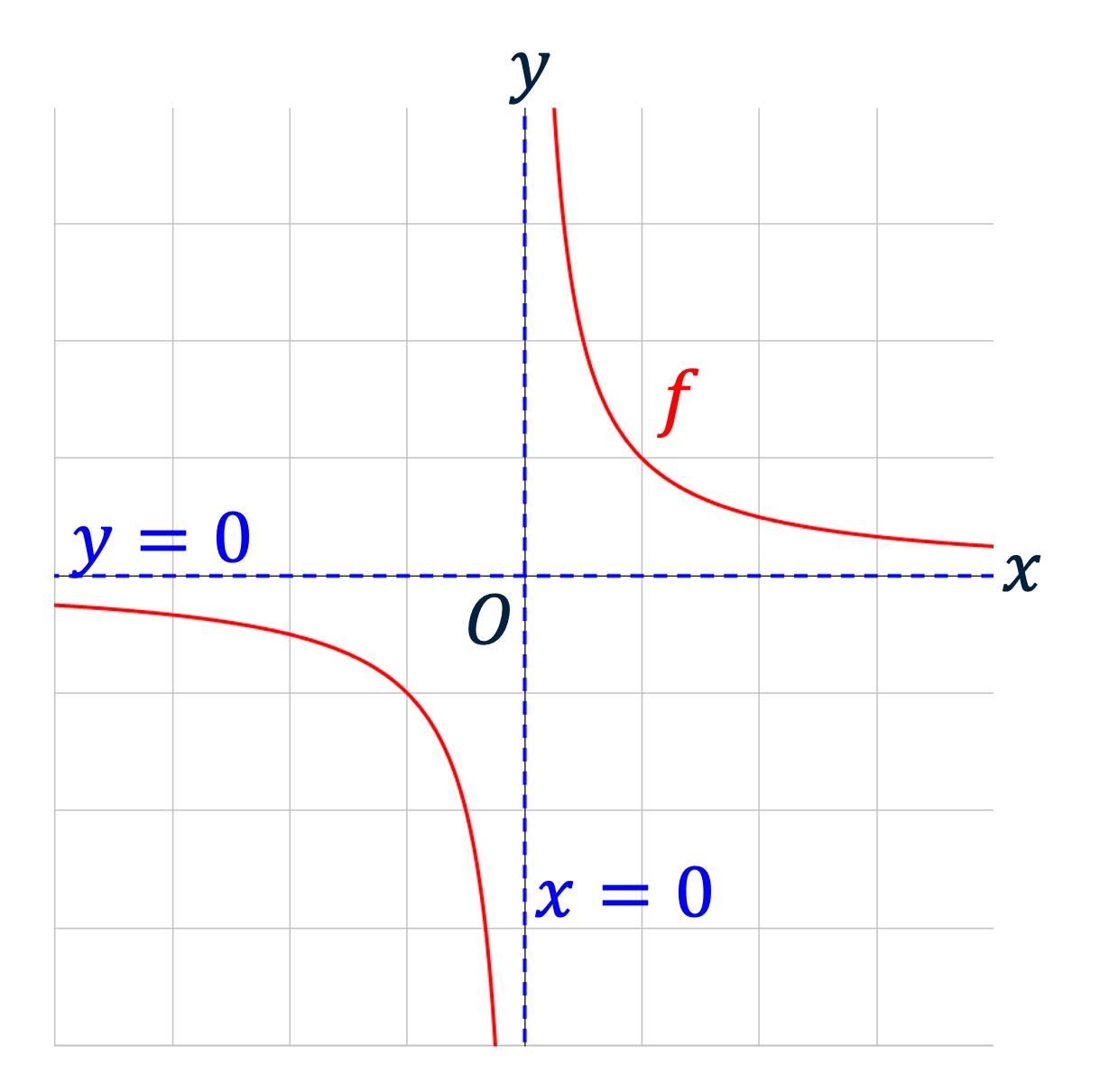 Hyperbool met verticale asymptoot x = 0 en horizontale asymptoot y = 0