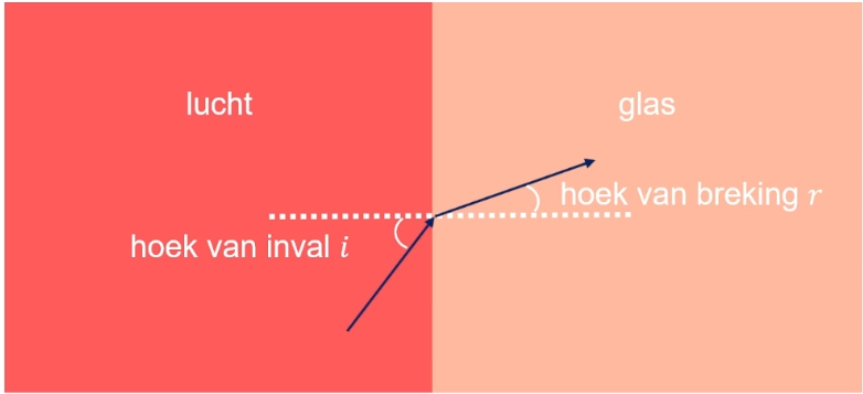 Verschil tussen hoek van inval (i) en hoek van breking (r). De gestippelde lijn is de normaal.