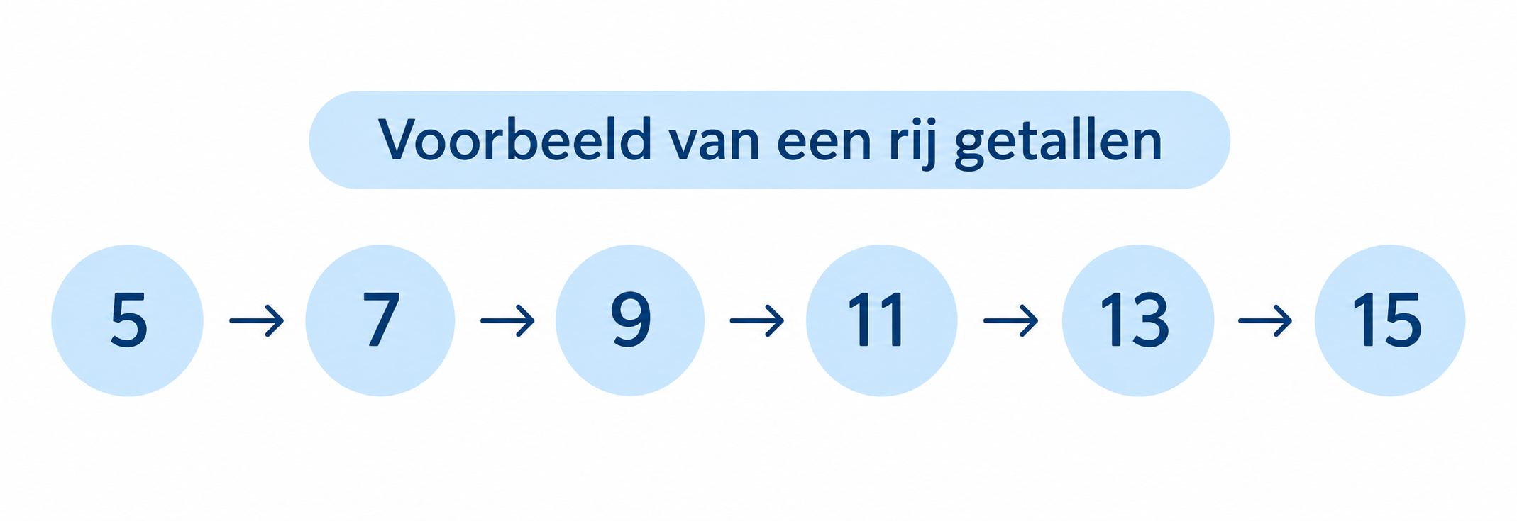 Een reeks getallen die een getallenrij vormen, bijvoorbeeld 5, 7, 9, 11, 13, 15.