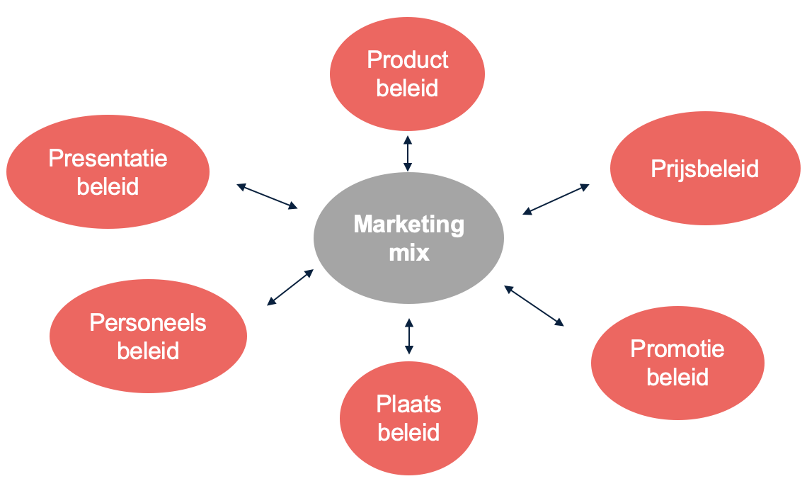 De zes p's van de marketingmix