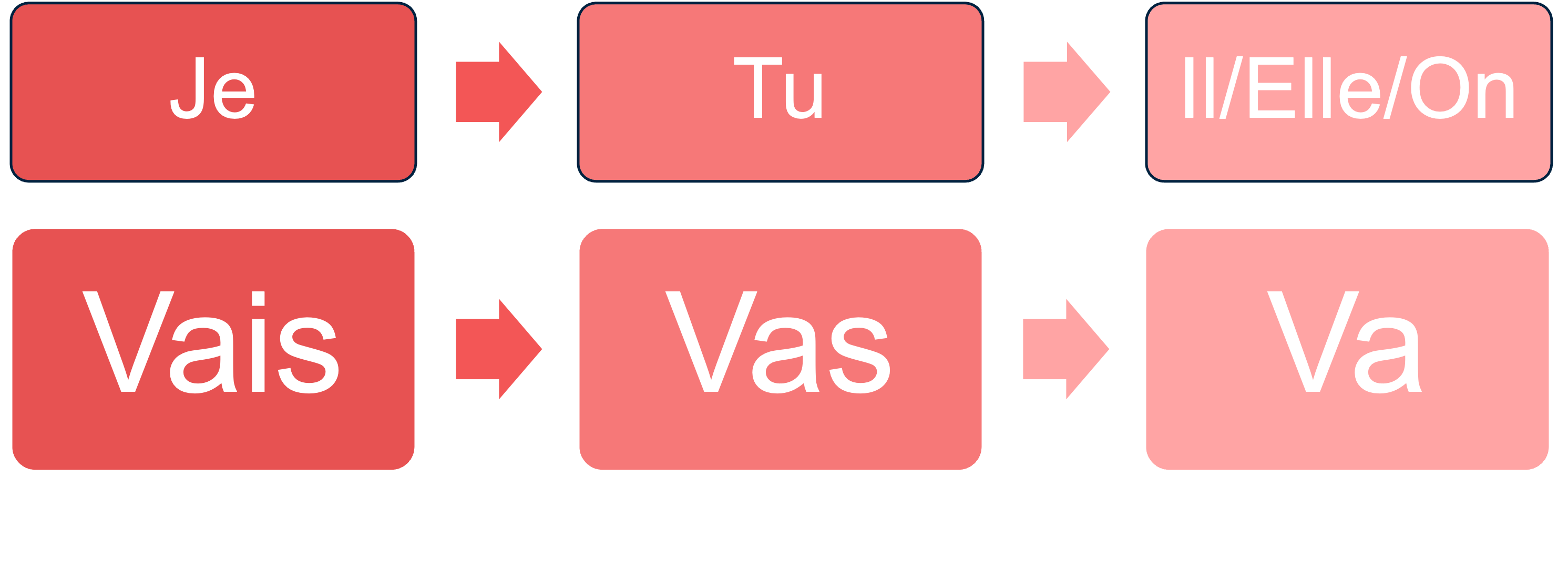 Het ezelsbruggetje: Van 4 naar 3 naar 2 letters.