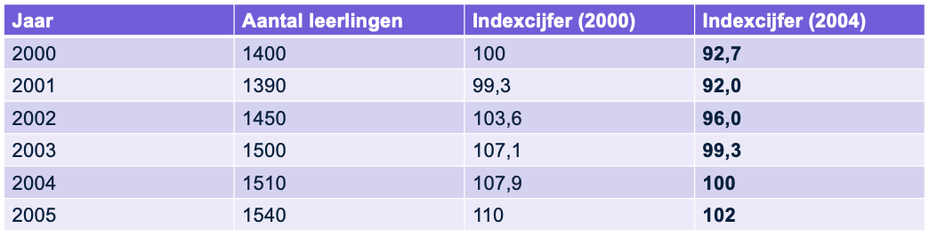 Indexcijfers 2004