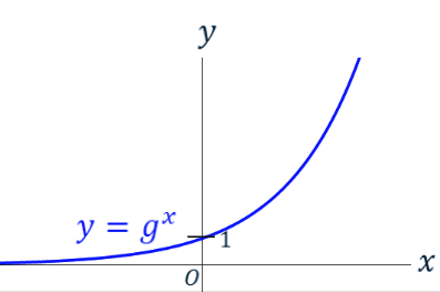 Stijgende grafiek, g is groter dan 1.