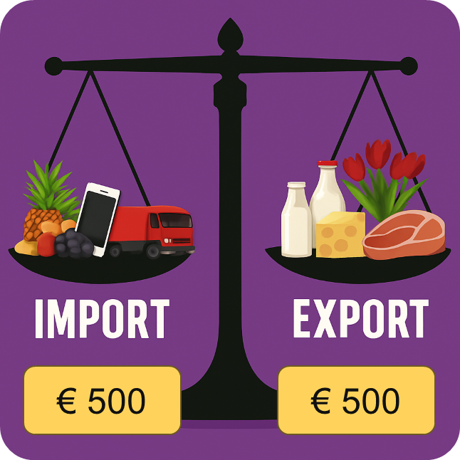 Afbeelding 4: de betalingsbalans in balans; de invoer- en uitvoerwaarde zijn gelijk aan elkaar. 