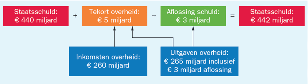 Voorbeeld berekening staatsschuld
