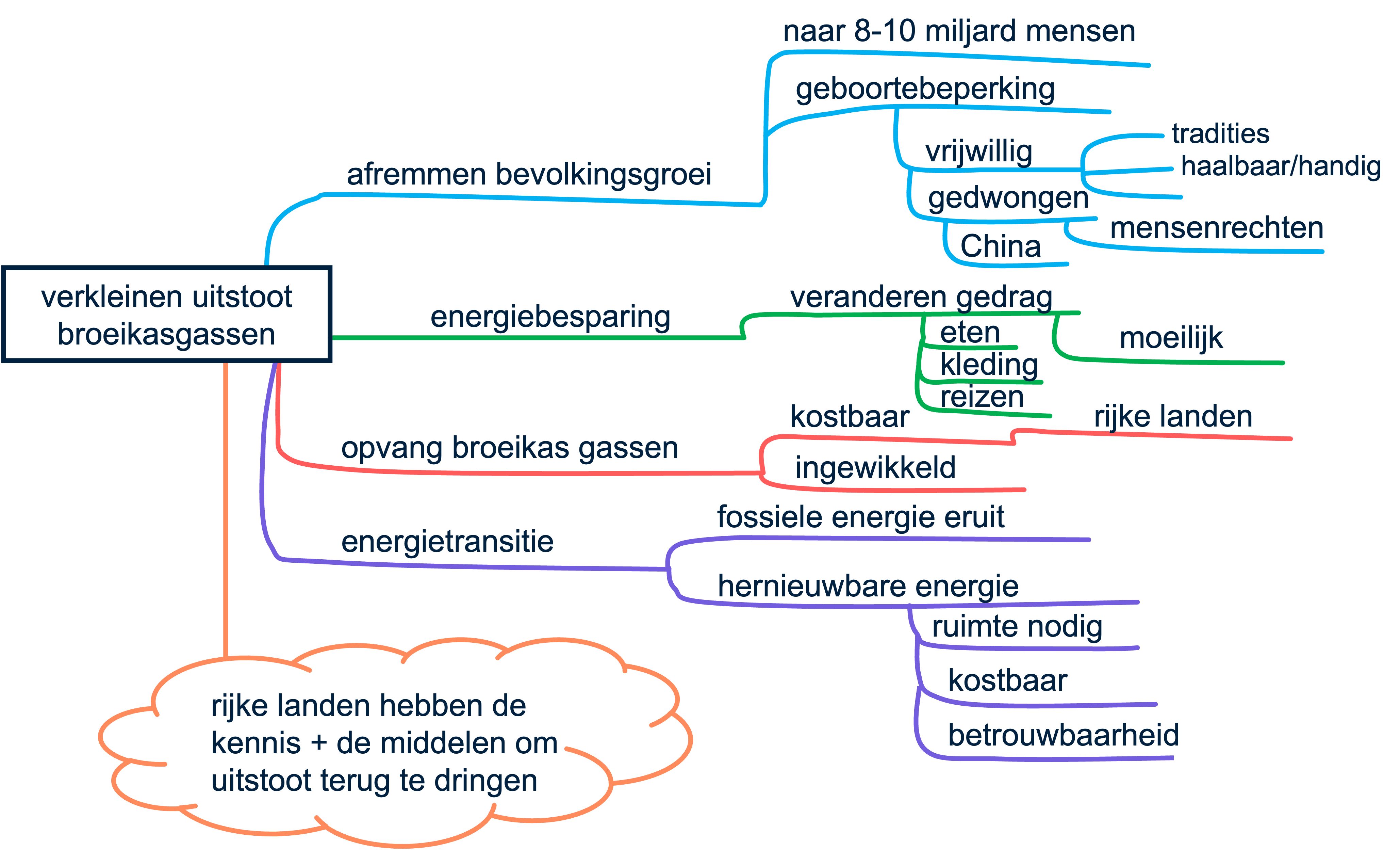 Overzicht van de mogelijkheden om de uitstoot van broeikasgassen de verkleinen.