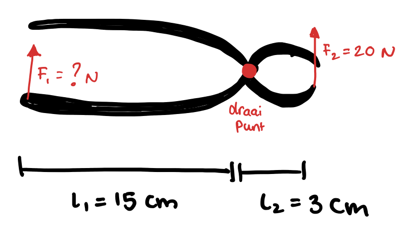 Tang met draaipunt, knijpkant (F1, l1) en knipkant (F2, l2). F1 is de kracht die jij levert, l1 is de arm van de knijpkant. F2 is de kracht op het draadje, l2 is de arm van de knipkant.