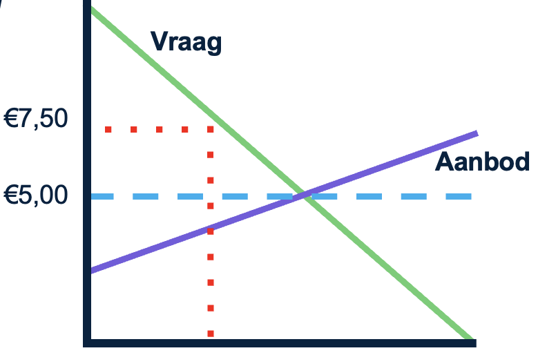 Vraag- en aanbodgrafiek.