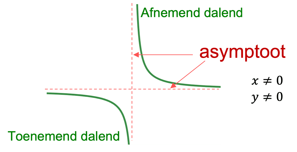 asymptoot gebroken vgl