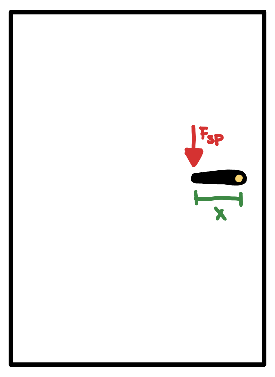 Deurklink met draaipunt (geel stipje), kracht (pijl) en arm (afstand tussen kracht en draaipunt, aangegeven met x)