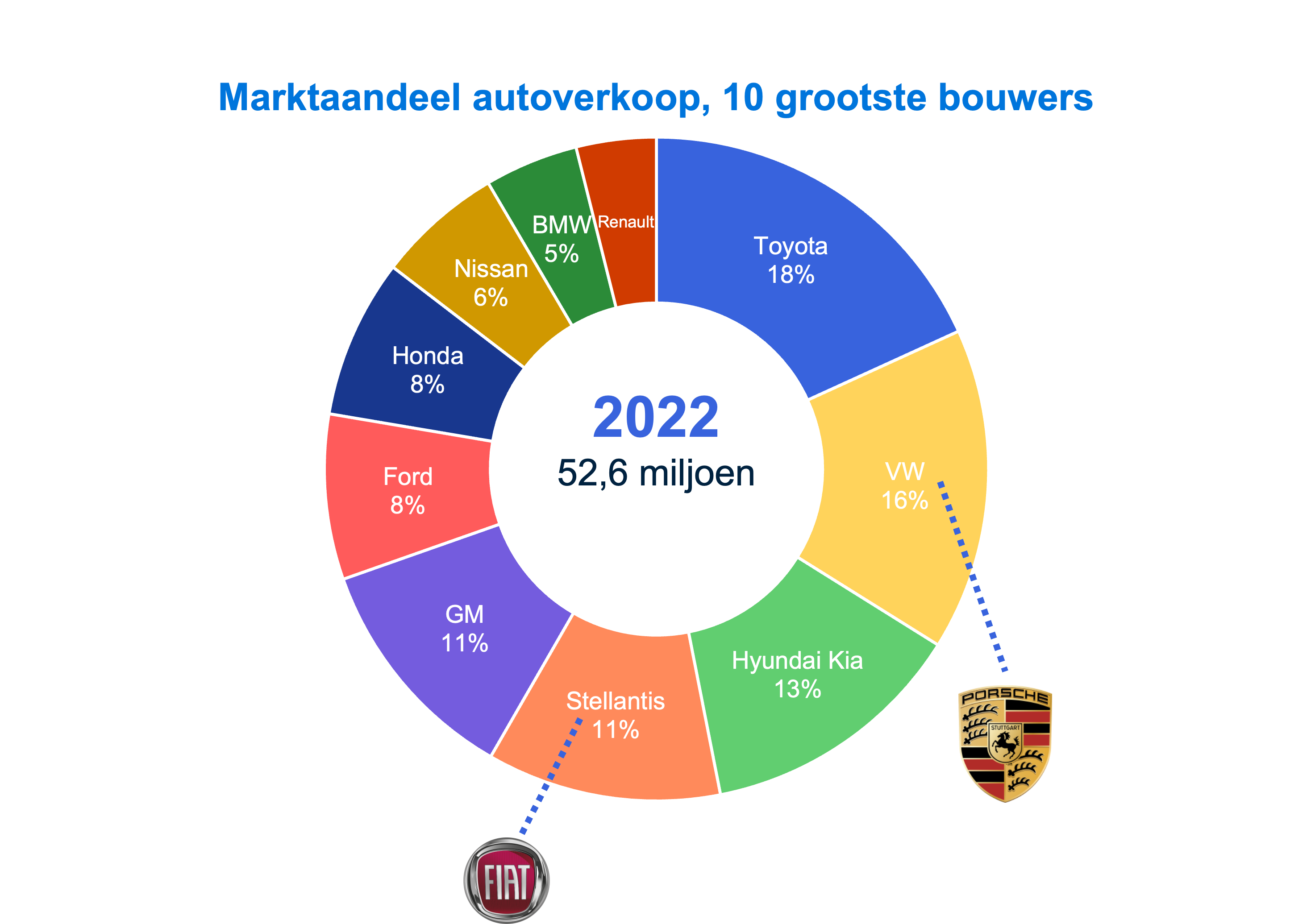 Marktaandeel grootste autobouwers. Porsche en Fiat zijn onderdeel van grotere moederbedrijven.