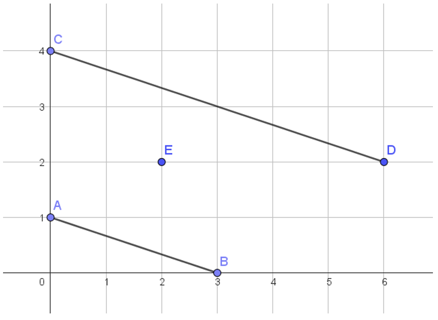 Lijnstukken AB en CD met punt E(2, 2) tussen deze lijnstukken in