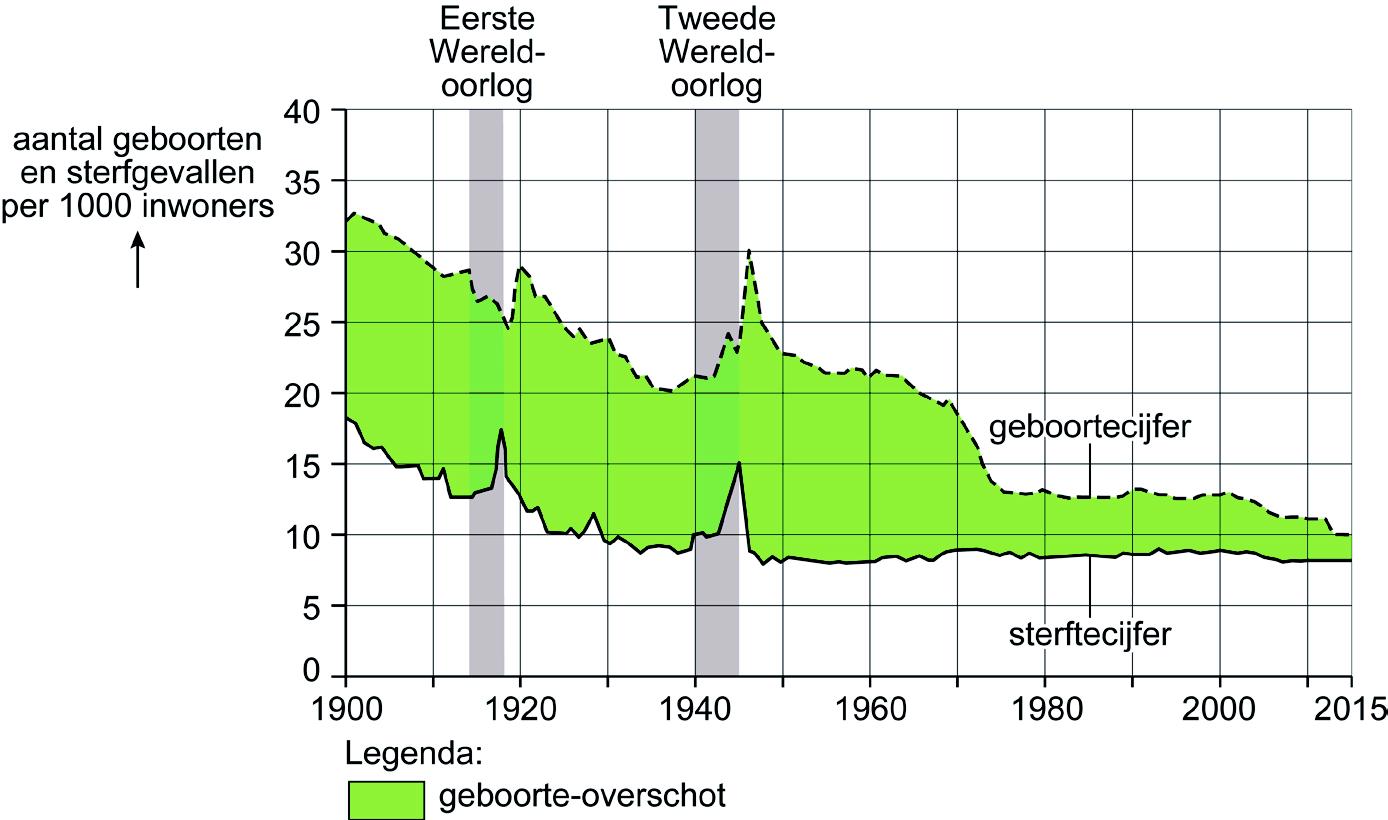 Geboorte en sterfte in Nederland, 1900 - 2014