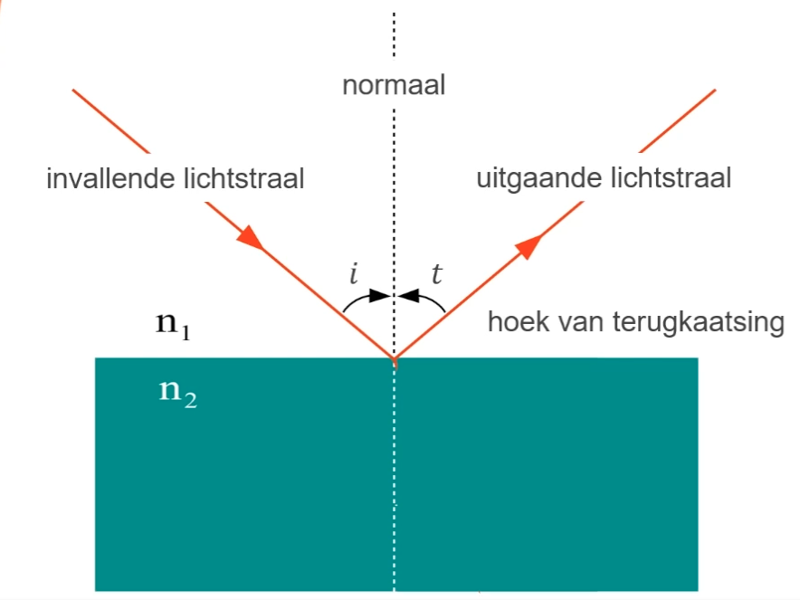 Terugkaatsing, hoek van inval = hoek van terugkaatsing.
