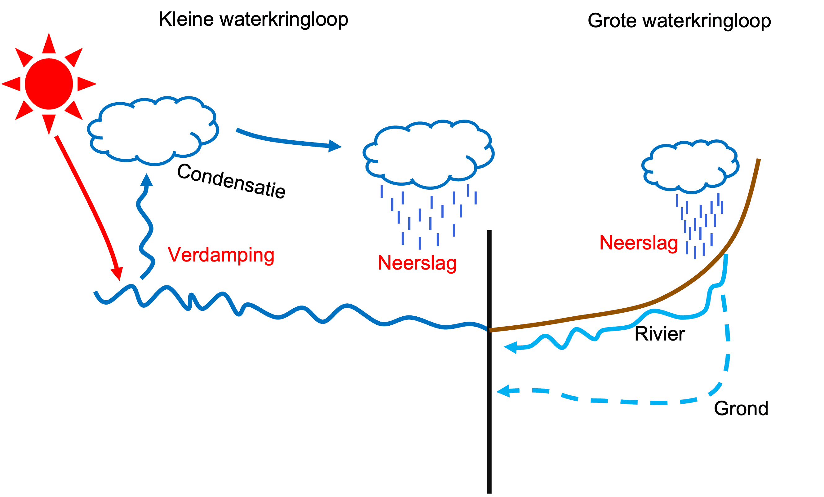 Een simpele weergave van de kleine en grote waterkringloop.