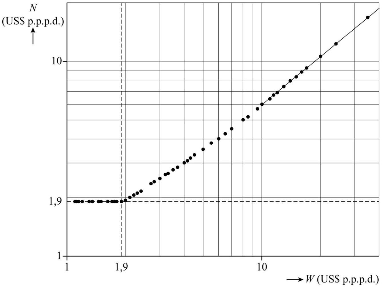 figuur: nationale armoedegrens en welvaartsscore
