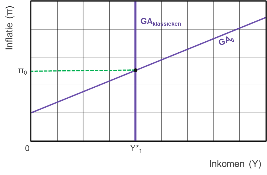 Grafiek 3: een verticale GA-curve, die de visie van de neo- en nieuwklassieken illustreert.