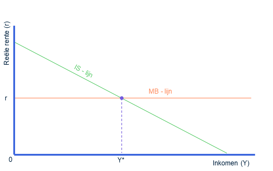 Grafiek 5: IS- en MB-curve samen.
