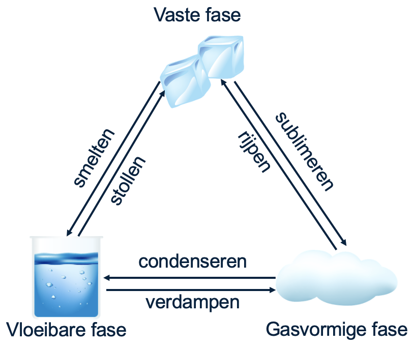 Schema van faseovergangen