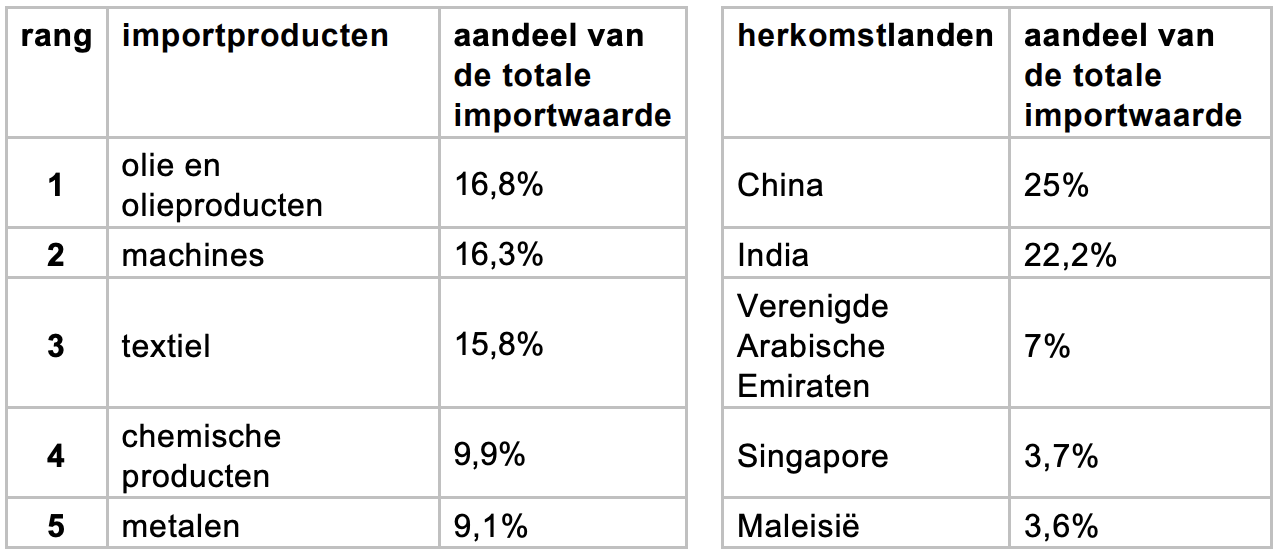 Top 5 import (totale waarde $21,9 miljard)