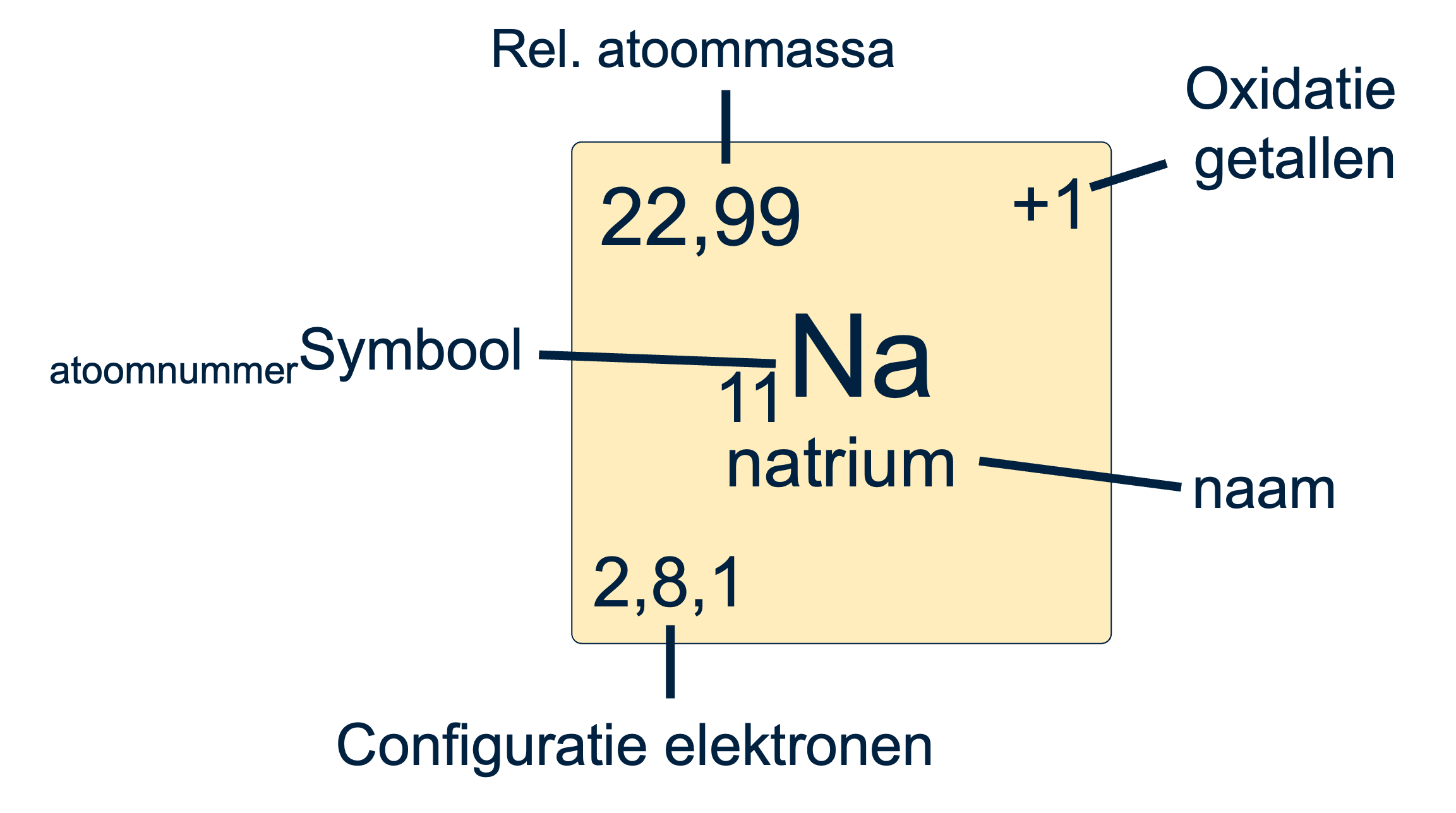 Afbeelding 1: onderdelen van een element in het periodiek systeem
