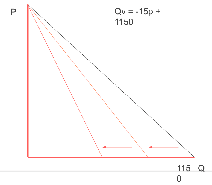 Prijselasticiteit verandering van hoeveelheid (Q)