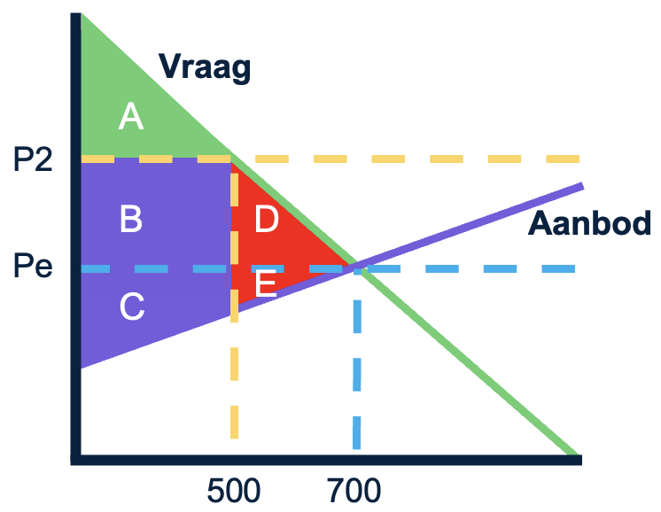 Grafiek met evenwicht en een nieuwe situatie met hogere prijs (P2), in rood het verloren surplus.