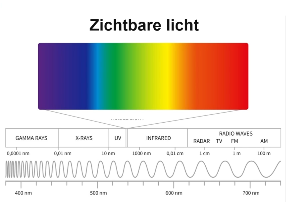 Een schematische weergave van het elektromagnetisch spectrum, van gammastraling (korte golflengte) tot lange radiogolven (lange golflengte), met voorbeelden van gebruik.