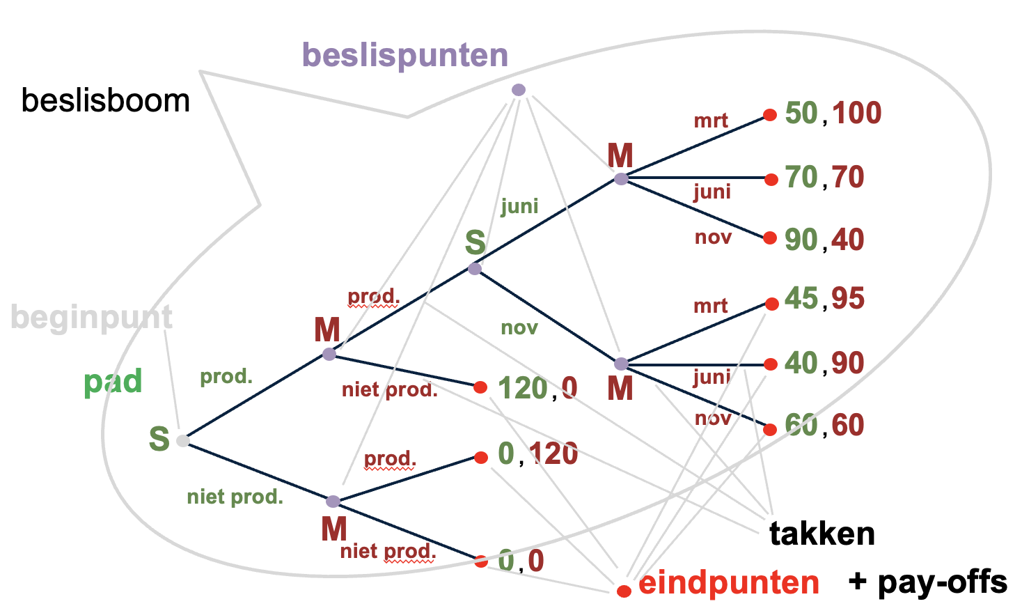 Elementen van een beslisboom.