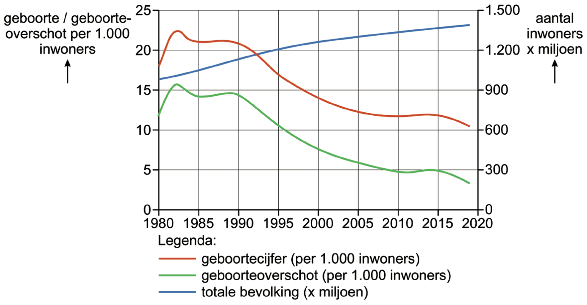 Bevolkingsontwikkeling in China, 1980-2019